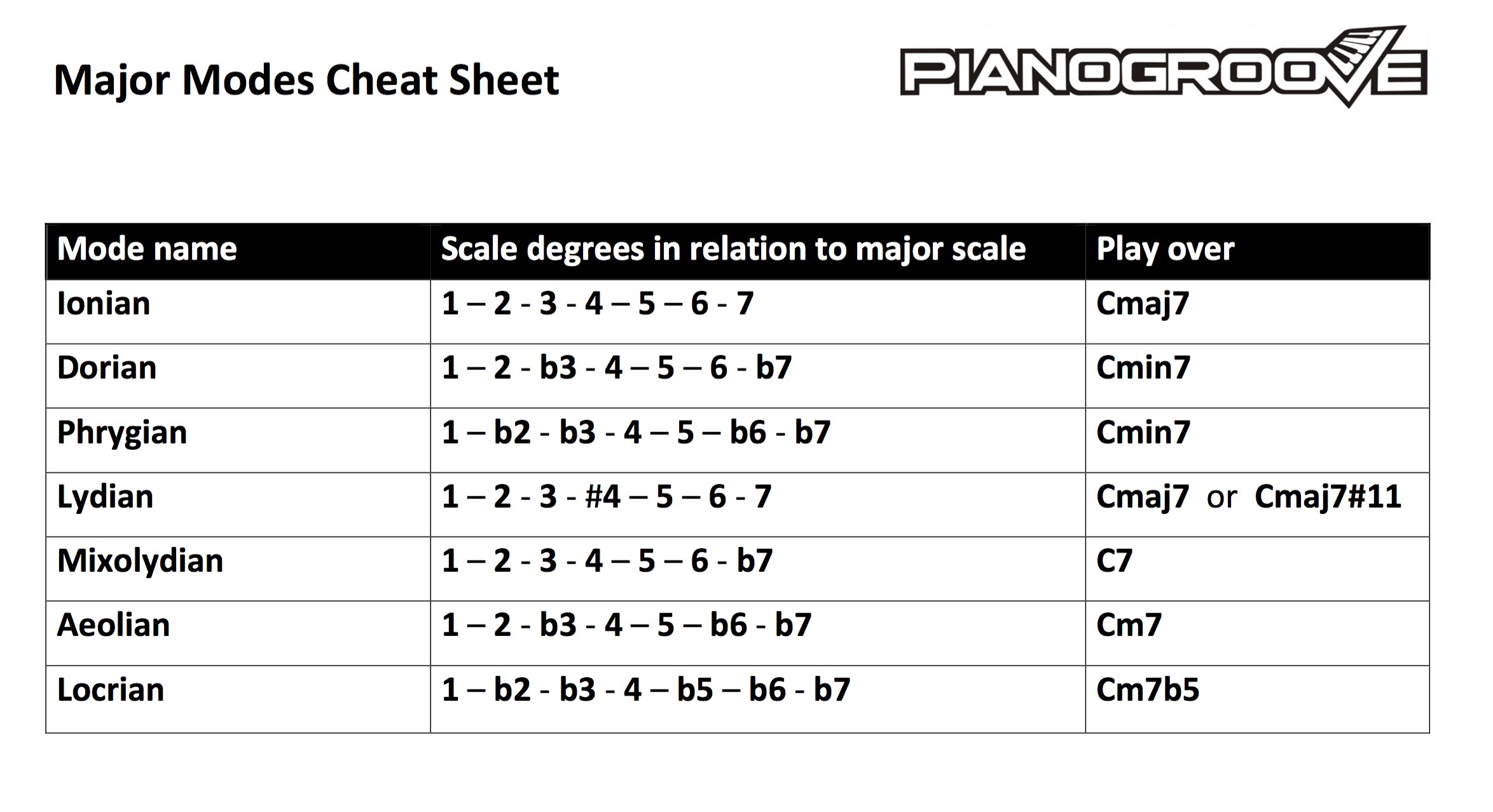 major modes cheat sheet | PianoGroove.com